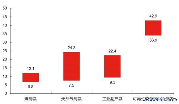 不同制氢面貌坐褥老本比较（单元：元/kg），图源：东方证券