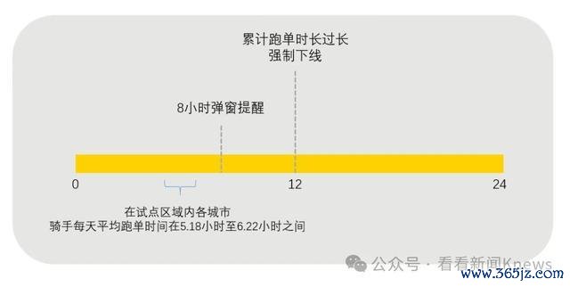 外卖平台正试点骑手过度跑单强制下线